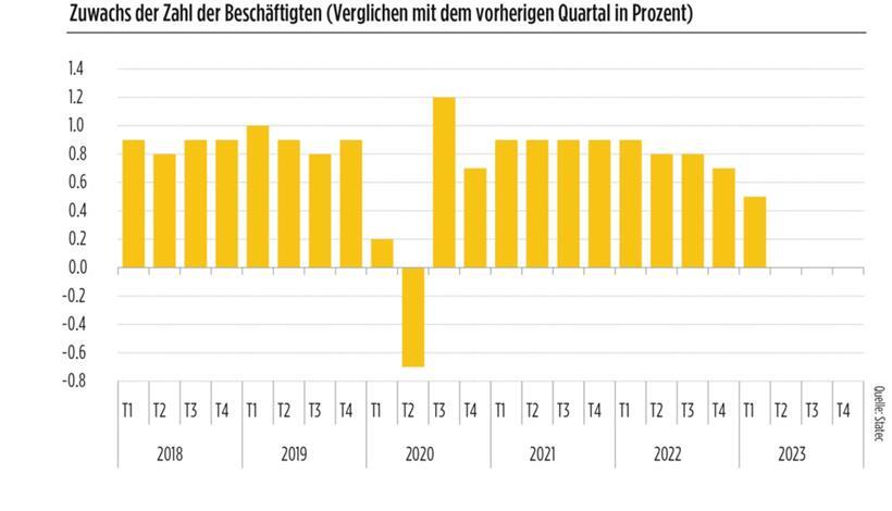 In all den letzten Quartalen gab es nur eines, im Corona-Jahr, wo die Zahl der Beschäftigten nicht gestiegen ist. In den letzten Monaten ist jedoch eine Verlangsamung zu beobachten.
