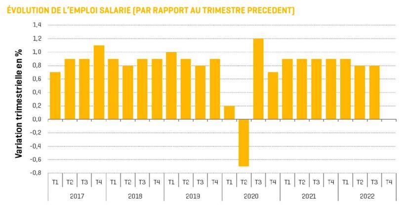 In all den letzten Quartalen gab es nur eines, im Corona-Jahr, wo die Zahl der Beschäftigten nicht gestiegen ist
