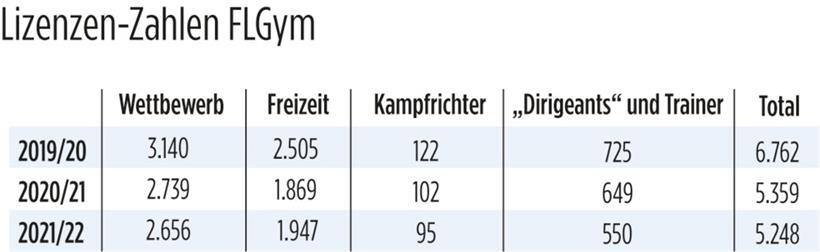 In den letzten drei Jahren verzeichnete die FLGym einen Rückkang an Lizenzen von 22 Prozent
