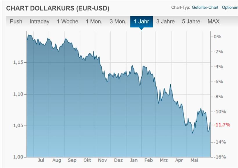 In den letzten zwölf Monaten hat der Euro – verglichen mit dem US-Dollar – deutlich an Wert verloren. Das macht Importe, die in Dollar bezahlt werden (etwa Öl), zusätzlich teurer
