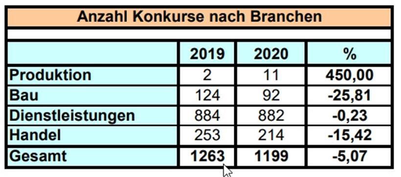 In den meisten Branchen war die Zahl der Pleiten rückläufig
