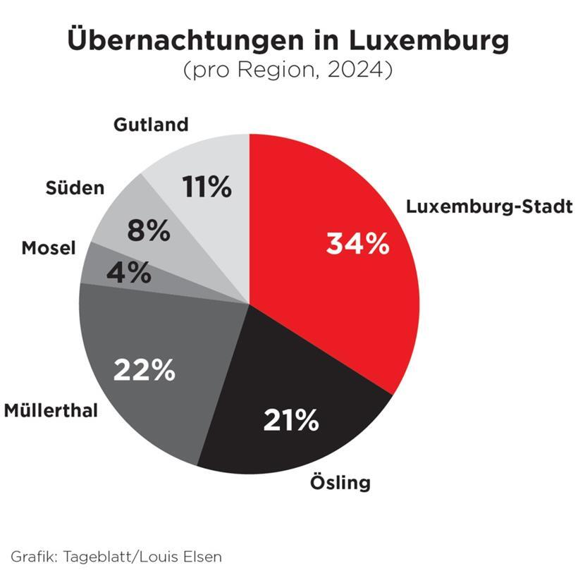 In der regionalen Verteilung schneidet die Moselgegend erstaunlich schlecht ab – hier besteht Verbesserungsbedarf
