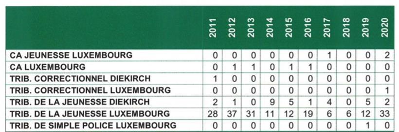 In dieser Grafik aufgezeigt: die Anzahl der verhandelten Fälle von „Diebstahl und Raubüberfall unter Anwendung physischer Gewalt“, die von Minderjährigen begangen wurden
