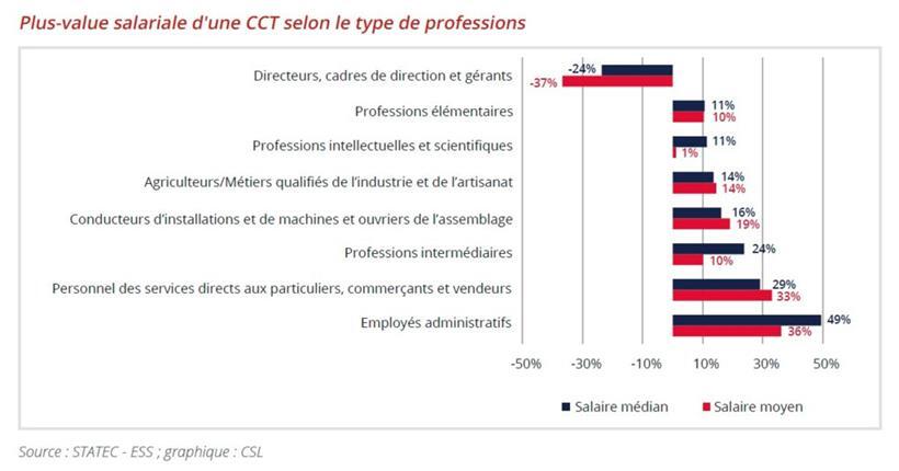 In manchen Berufen verdienen Arbeitnehmer ohne Kollektivvertrag fast die Hälfte weniger
