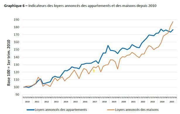 Indikatoren für die seit 2010 ausgeschriebenen Mieten für Wohnungen und Häuser

