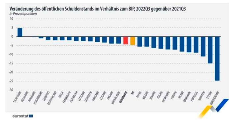 Innerhalb der letzten zwölf Monate war die Verschuldungsquote (zum BIP) in fast allen EU-Ländern rückläufig
