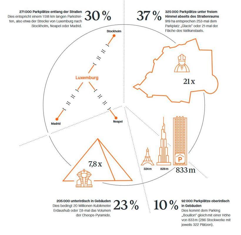 Inventar der Parkplätze in Luxemburg
