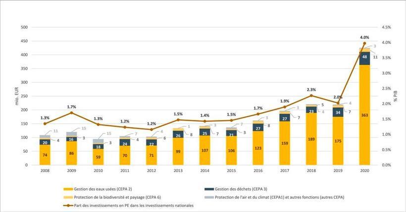 Investitionen in den Umweltschutz nach Bereichen
