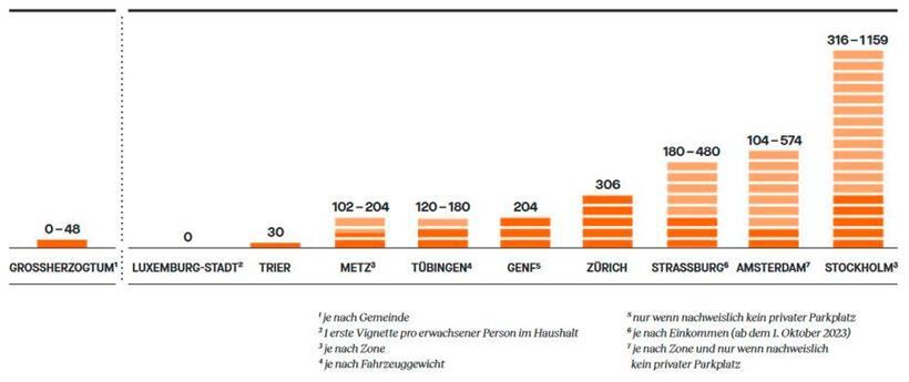 Jährlicher Preis für die erste Anwohnervignette im europäischen Vergleich (in Euro, Stand 2023)
