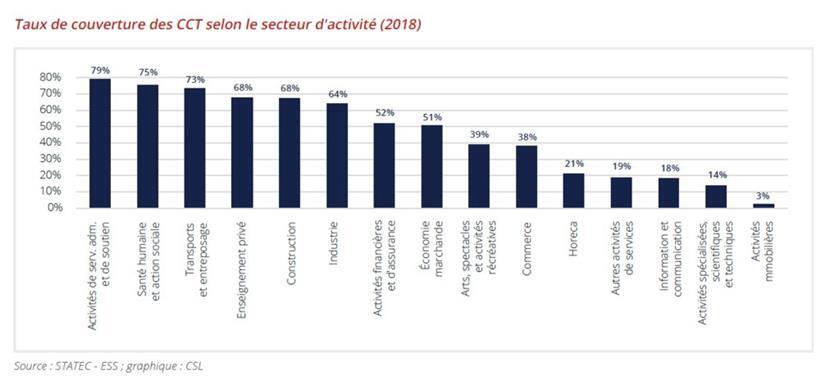 Je nach Sektor gibt es große Unterschiede beim Abdeckungsgrad
