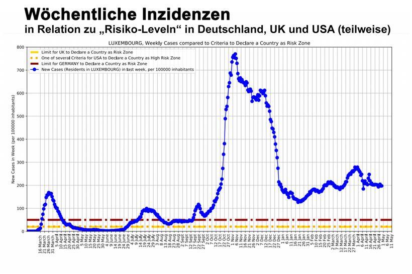 Jenseits von Gut und Böse: die Fallzahlen (blau) im Vergleich zu den Grenzen (gestrichelte Linien), ab denen z.B. Deutschland nicht mehr von einem „Risikogebiet“ ausgeht. Seit mehr als einem halben Jahr liegt Luxemburg deutlich darüber. (Quelle: researchluxembourg.lu, mit eigenen Anmerkungen)
