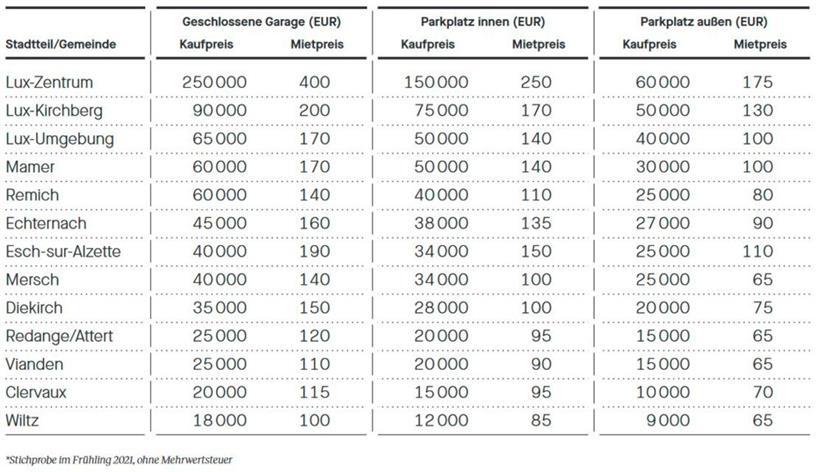 Kaufpreise und monatliche Miete pro Autoparkplatz*
