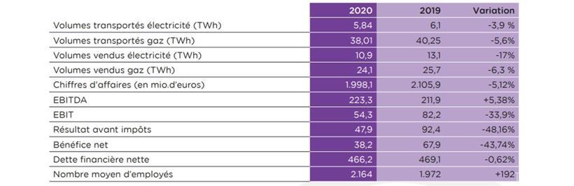 Kernzahlen des Ergebnisses der Encevo-Gruppe
