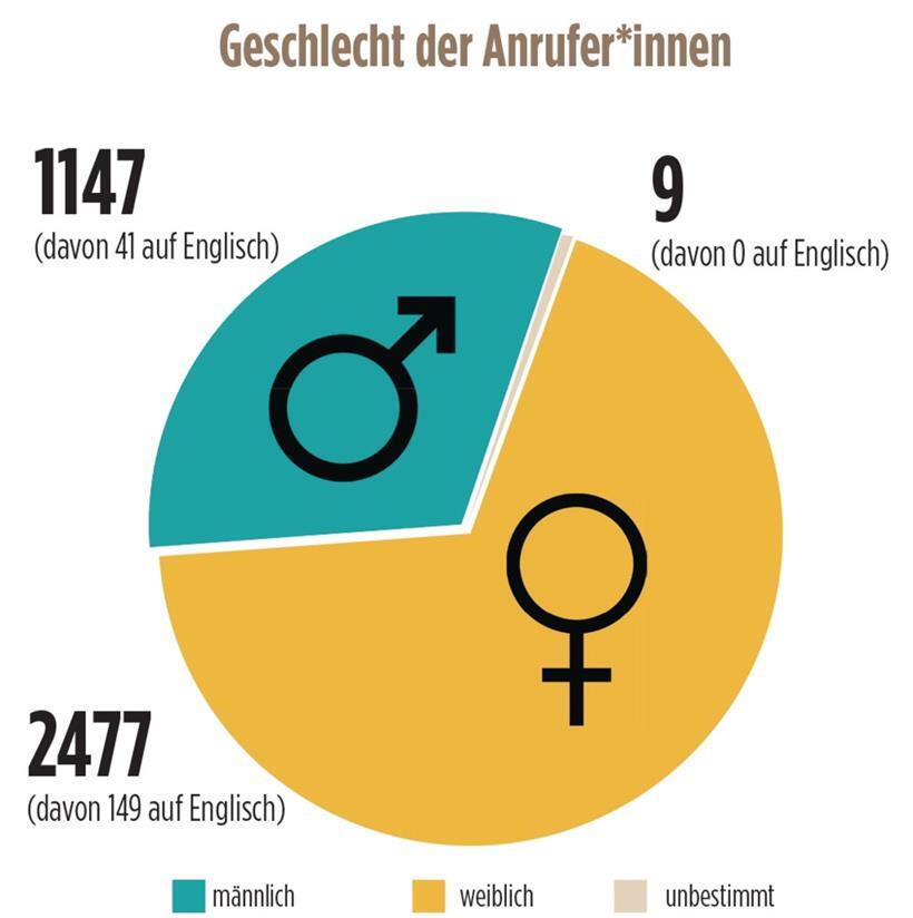 Knapp zwei Drittel der Anrufe stammten von weiblichen Personen, aber auch die Anzahl an männlichen Anrufern steigt
