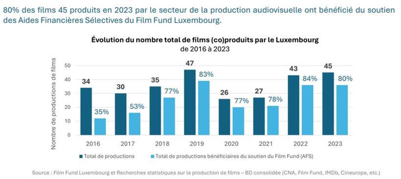 (Ko-)Produktionen und die Finanzspritzen durch den Filmfonds

