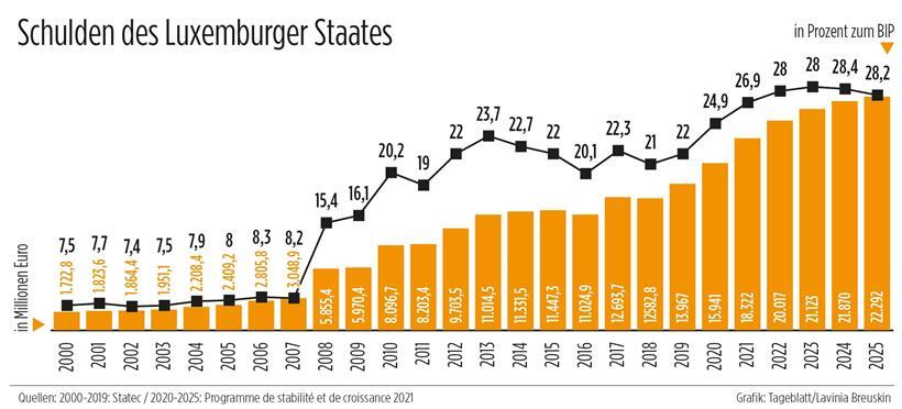 Laut den neusten Prognosen der Regierung soll die Verschuldungsquote die Marke von 30 Prozent der nationalen Wirtschaftsleistung nun doch nicht überschreiten
