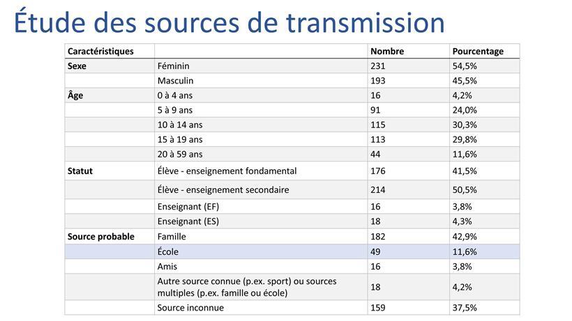 Lediglich 49 (11,6%) der insgesamt 424 infizierten Schüler und Lehrer haben sich wahrscheinlich in der Schule angesteckt. Bei 159 Personen (37,5%) konnten die Forscher den Grund oder Ort der Übertragung nicht ermitteln.
