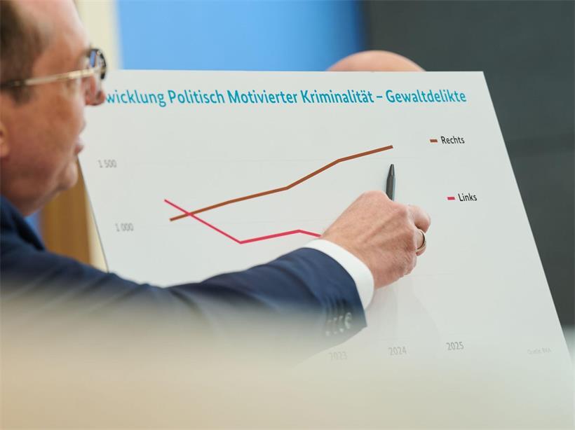 Diagramm zeigt Anstieg linksmotivierter Gewaltdelikte und weiterhin dominierende rechtsextremistische Straftaten im letzten Jahr