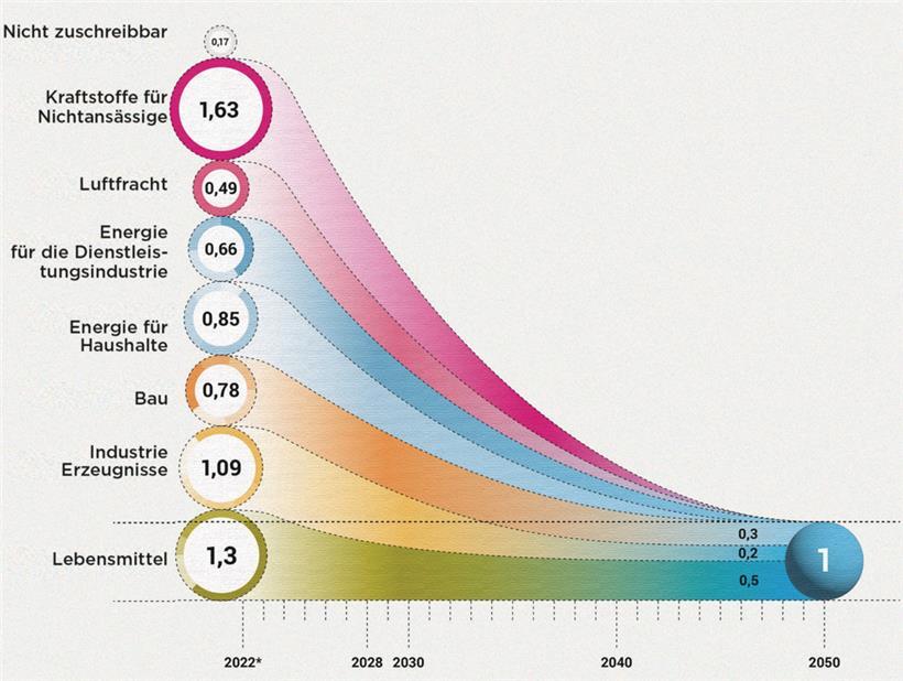 Luxemburg verbraucht zu viele Ressourcen – der „Nohaltegkeetsrot“ verbildlicht, wo das Problem liegt
