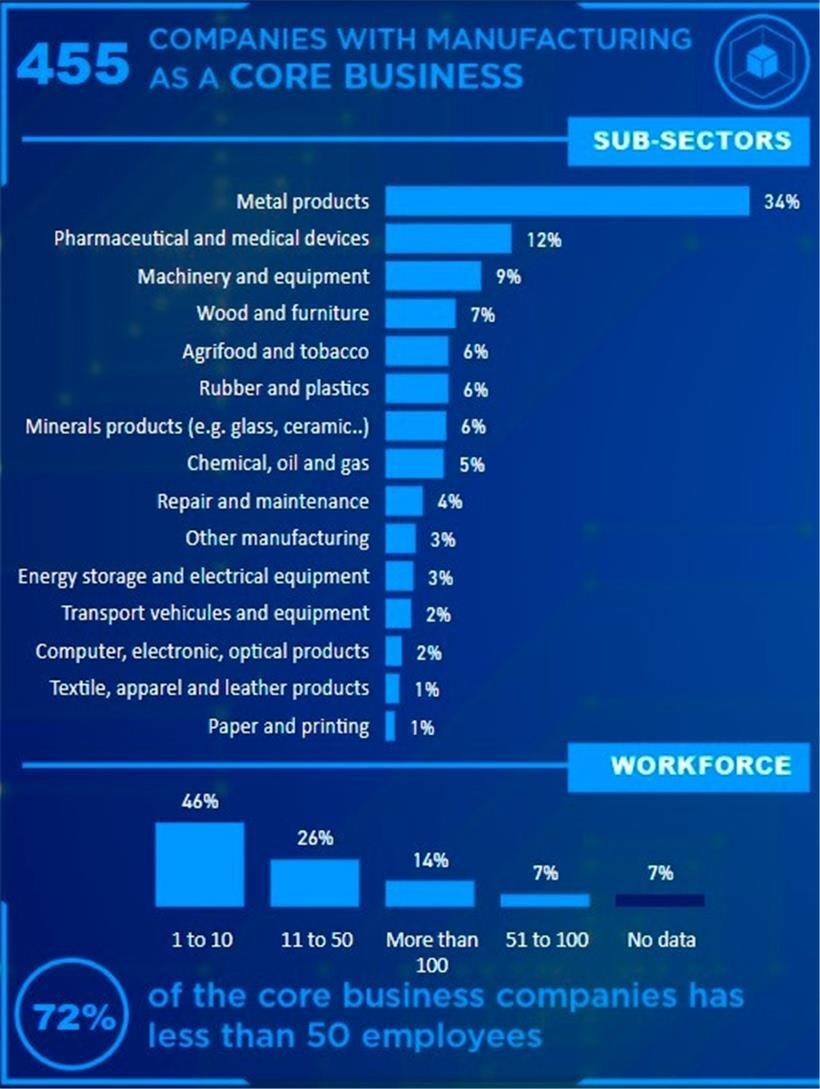 Luxemburg zählt 455 produzierende Betriebe
