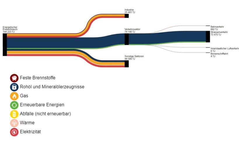 Luxemburgs Energiefluss-Diagramm für 2021: 47 Prozent Öl
