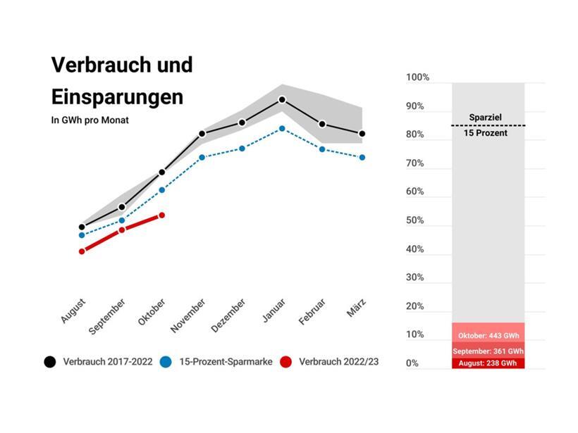 Luxemburgs Gasverbrauch lag auch im Oktober deutlich unter dem Referenzwert
