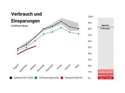 Luxemburgs Gasverbrauch lag auch im Oktober deutlich unter dem Referenzwert
