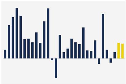 Luxemburgs Wirtschaft hat um ein Prozent zugelegt – von vergangenen Spitzenwerten ist das aber noch weit entfernt
