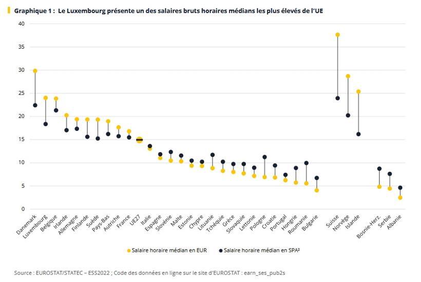 Medianstundenlöhne und Kaufkraft europäischer Staaten
