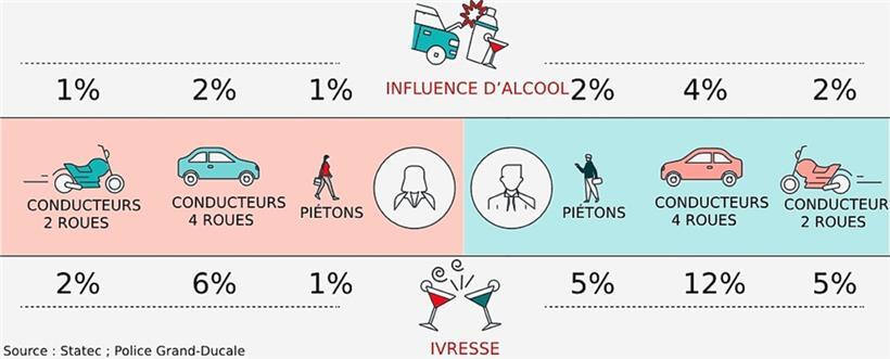 Mehr Männer verunfallen mit Alkohol im Blut als Frauen
