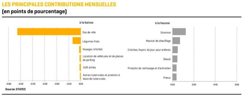 Monatliche Preisentwicklung
