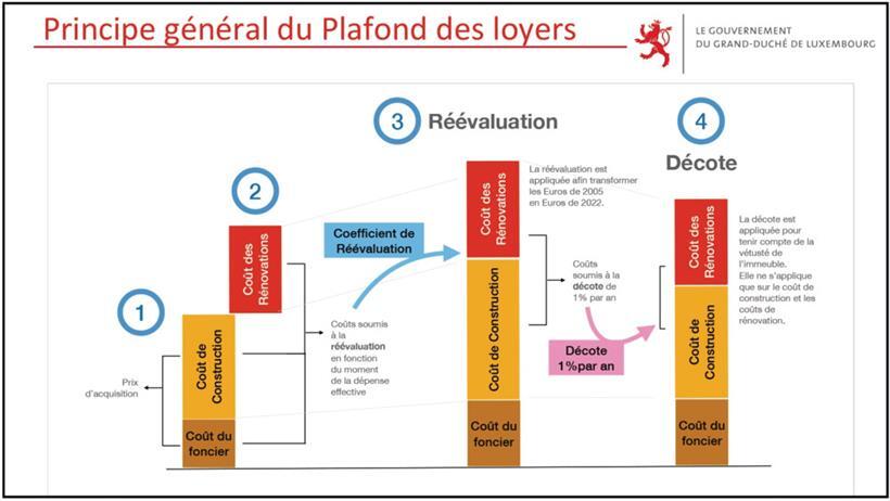 Nach folgendem Prinzip soll das in Wohnimmobilien investierte Kapital neu berechnet werden

