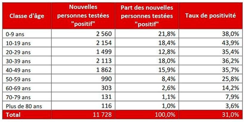 Neuinfektionen in Luxemburg, geordnet nach Altersgruppen
