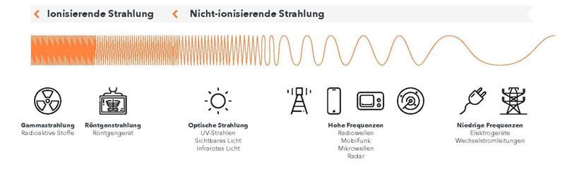 Nicht jede Strahlung ist gleich schädlich für die Gesundheit
