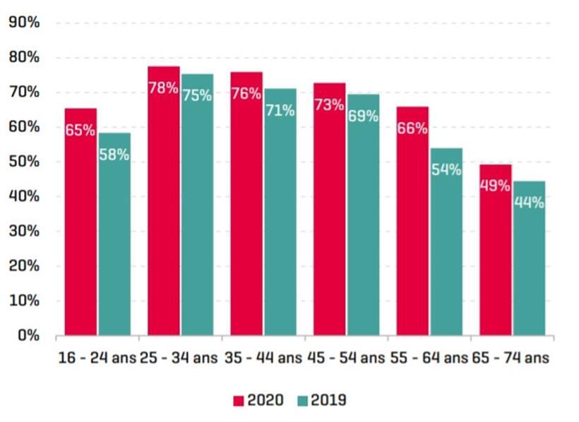 Online-Einkäufe nach Alterskategorie in den drei Monaten vor der Umfrage im Vergleich zum Jahr davor
