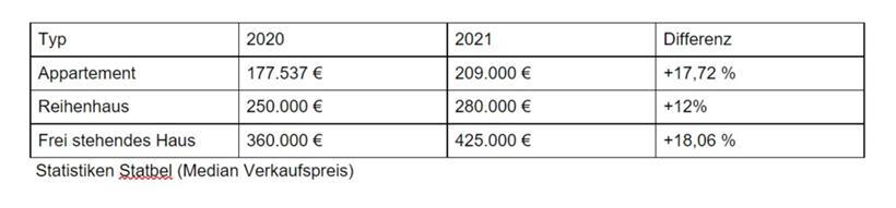 Preisentwicklung auf der belgischen Seite der Grenze
