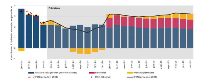Prognosen zur monatlichen Preissteigerungsrate und ihrer Zusammensetzung bis Dezember 2025
