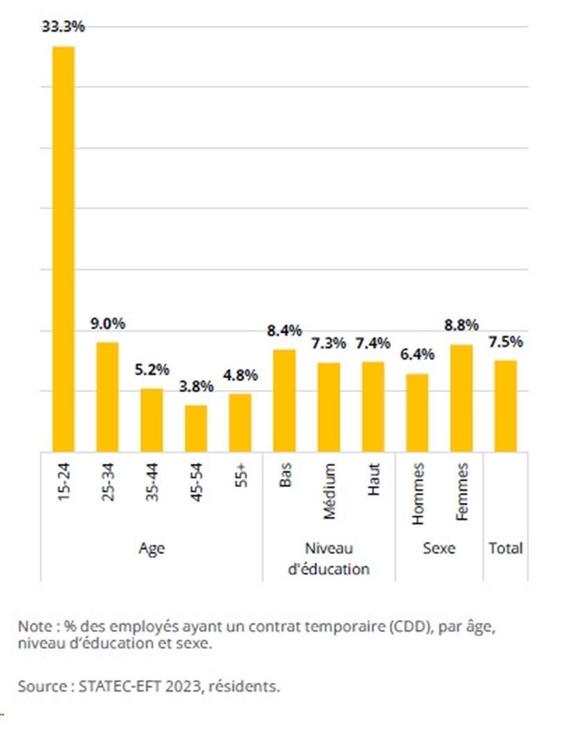 Prozentsatz der Beschäftigten mit befristeten Arbeitsverträgen (CDD), geordnet nach Alter, Bildungsniveau und Geschlecht
