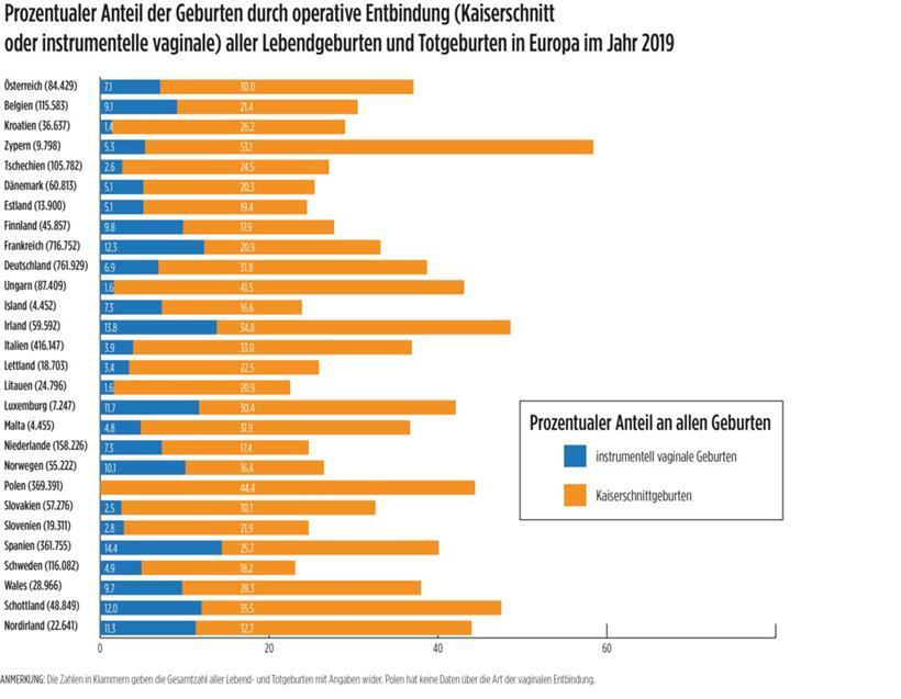Prozentualer Anteil der Geburten durch operative Entbindung (Kaiserschnitt oder instrumentelle vaginale) aller Lebendgeburten und Totgeburten in Europa im Jahr 2019
