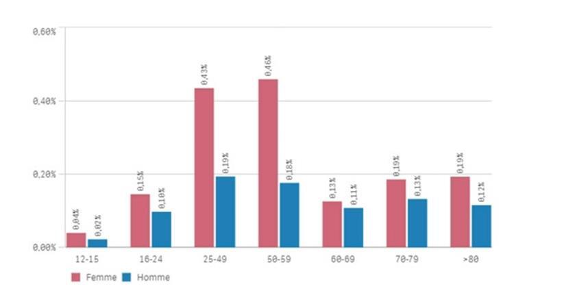 Prozentualer Anteil der Pharmakovigilanzberichte nach Anzahl der Dosen
