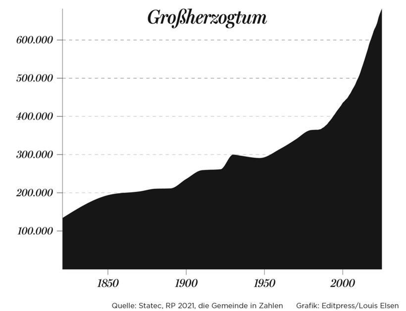 Quelle: Statec, RP 2021, die Gemeinde in Zahlen