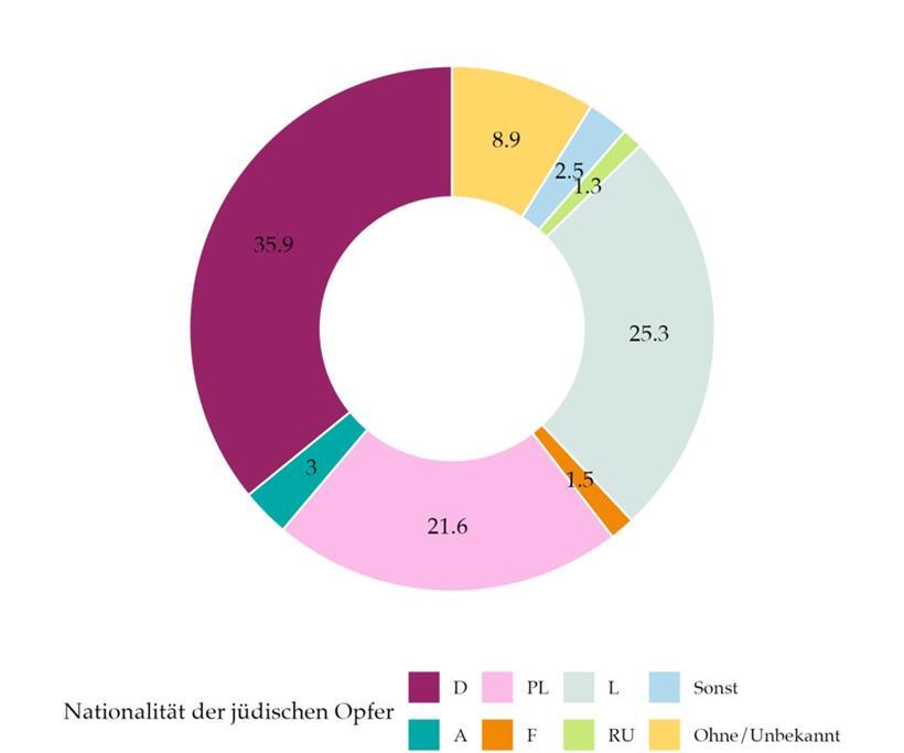 Quellen: ANLux, Datenbank CDRR: Popjuive 1939-1945; C2DH, Datenbank Luxstapoje
