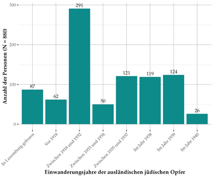 Quellen: ANLux, Datenbank CDRR: Popjuive 1939-1945; C2DH, Datenbank Luxstapoje
