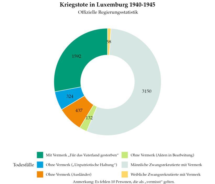 Quellen: Livre d’or des victimes, Ministère de l’Intérieur, 1973; Rapport Raths/Trausch, 1983; Trausch Gérard, La mortalité au Luxembourg, 1997
