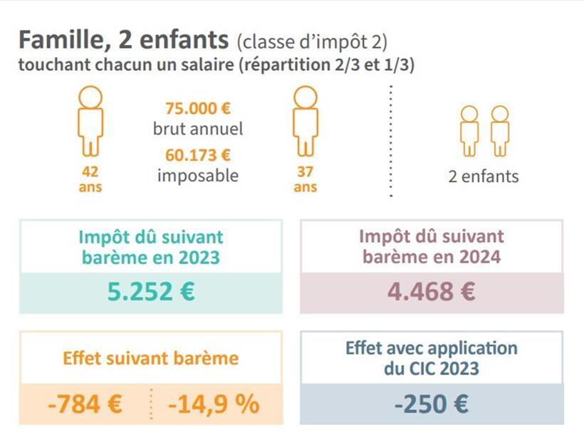 Rechenbeispiel: Auswirkungen der Anpassung der Steuertabelle auf einen Luxemburg...