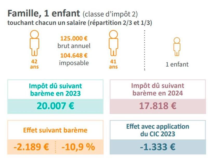 Rechenbeispiel: Auswirkungen der Anpassung der Steuertabelle auf einen Luxemburg...