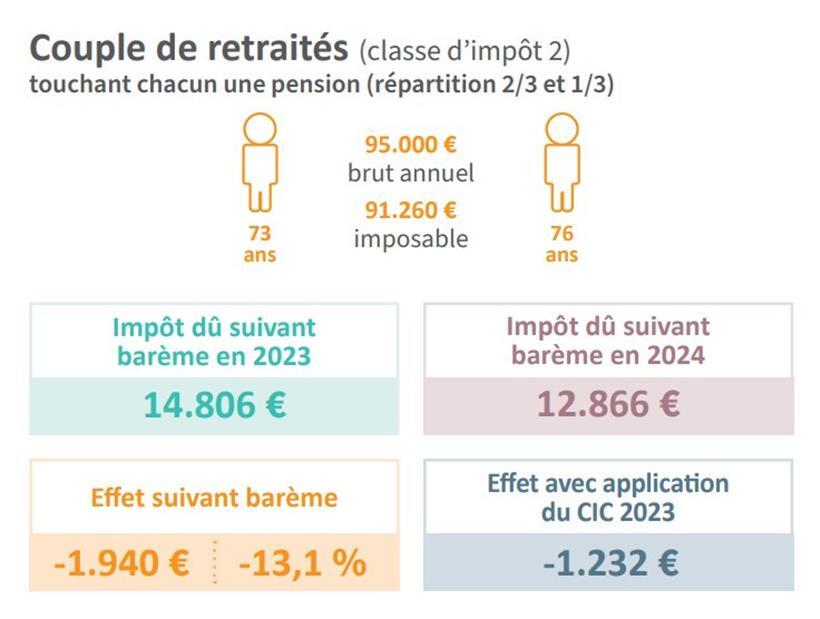 Rechenbeispiel: Auswirkungen der Anpassung der Steuertabelle auf einen Luxemburg...