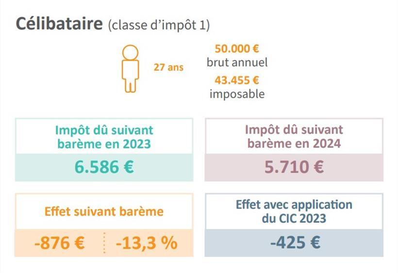 Rechenbeispiel: Auswirkungen der Anpassung der Steuertabelle auf einen Luxemburg...