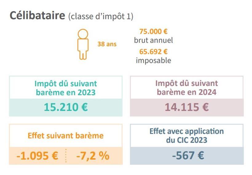 Rechenbeispiel: Auswirkungen der Anpassung der Steuertabelle auf einen Luxemburg...