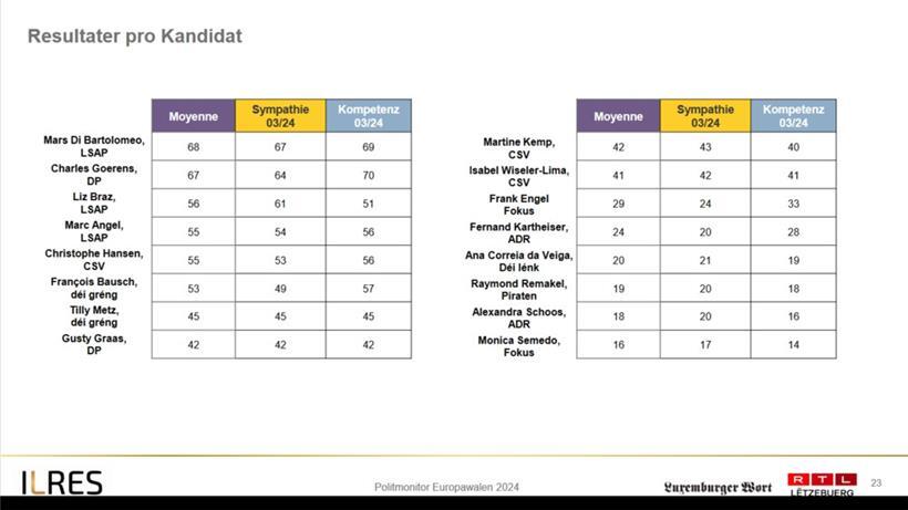 Resultate der 16 ausgewählten Luxemburger Kandidaten für die Europawahlen